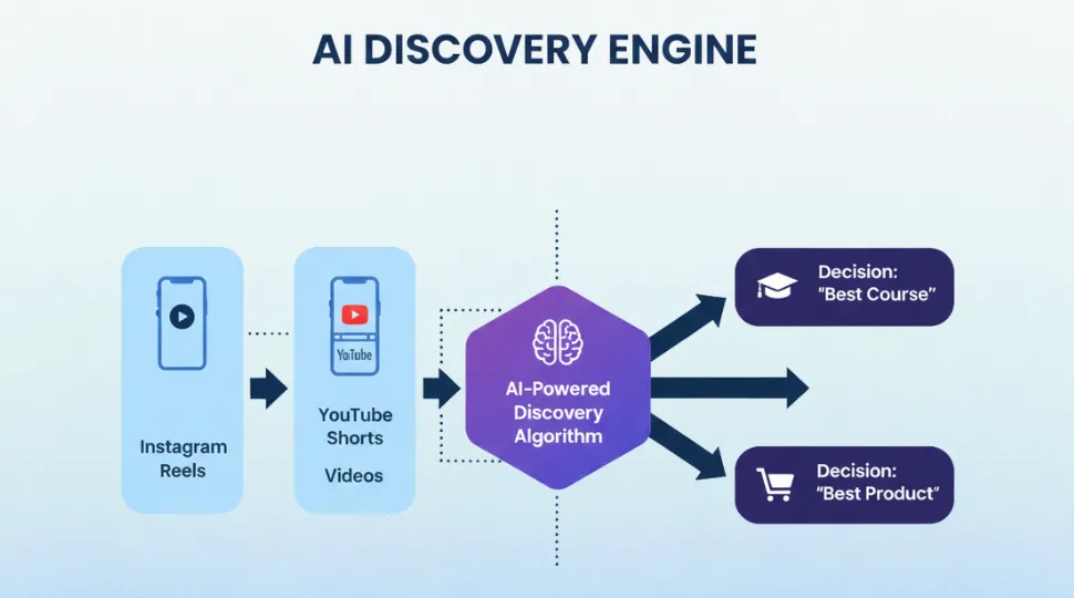 ai discovery engine algorithm