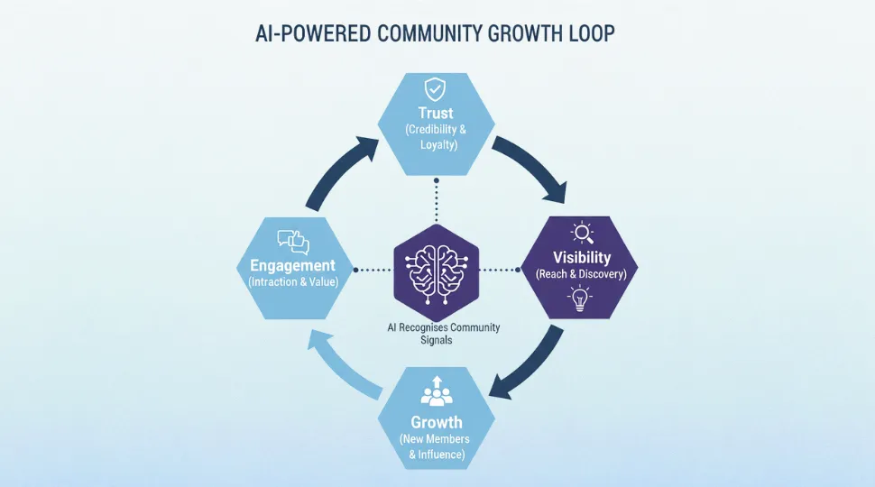 ai powered community growth loop