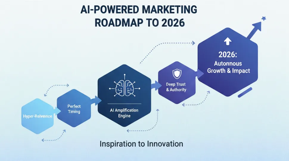 ai powered marketing roadmap to 2026