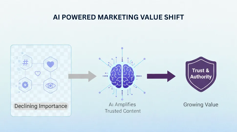 ai powered marketing value shift