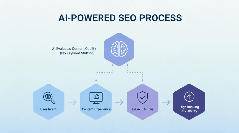 ai powered seo process