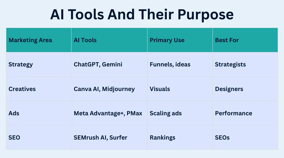AI tools and their purpose in digital marketing 2026