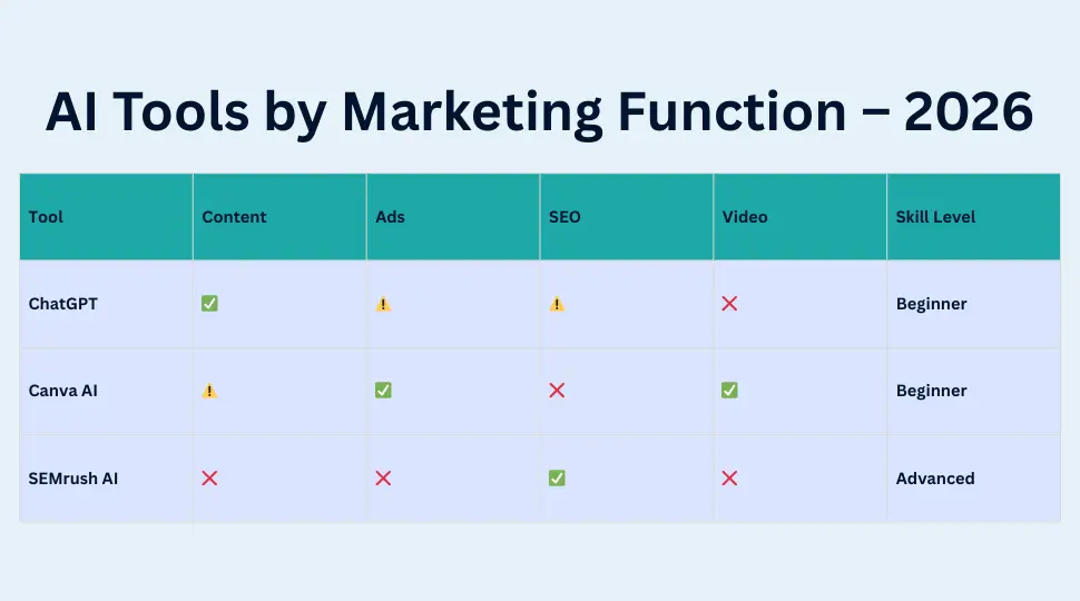 AI tools by marketing function in 2026