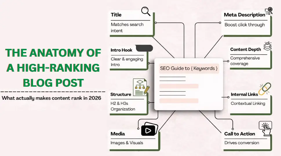 Anatomy of a High-Ranking Blog Post for SEO