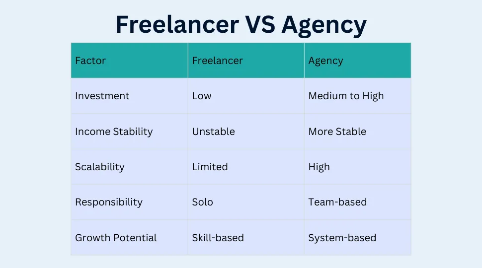 Difference between freelancer vs agency comparison table