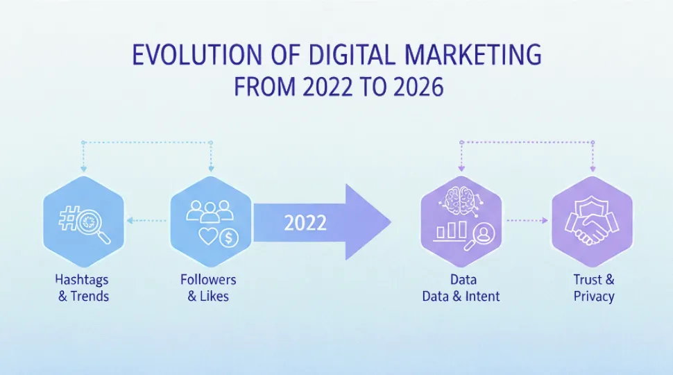 evolution of digital marketing
