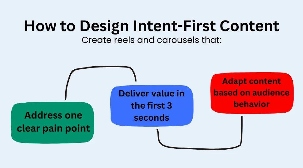 how-to-design-intent-first-content