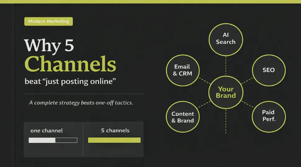 Modern Marketing Strategy: Why 5 Channels Beat Just Posting Online