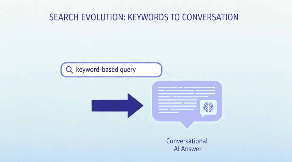 search evolution from keywords to conversation