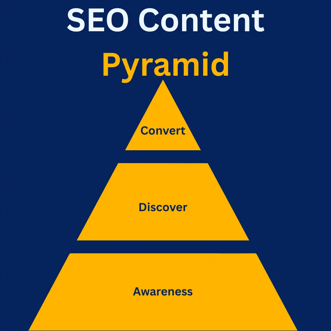 SEO Content Pyramid: A Smart Framework to Drive Traffic and Revenue