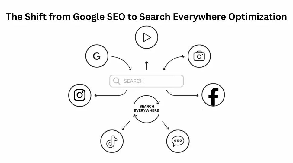 Search Everywhere Optimization across Google, YouTube, Instagram, TikTok, and AI search