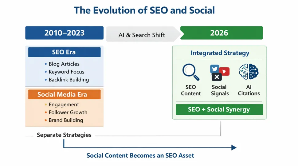 the-evolution-of-seo-and-social-media