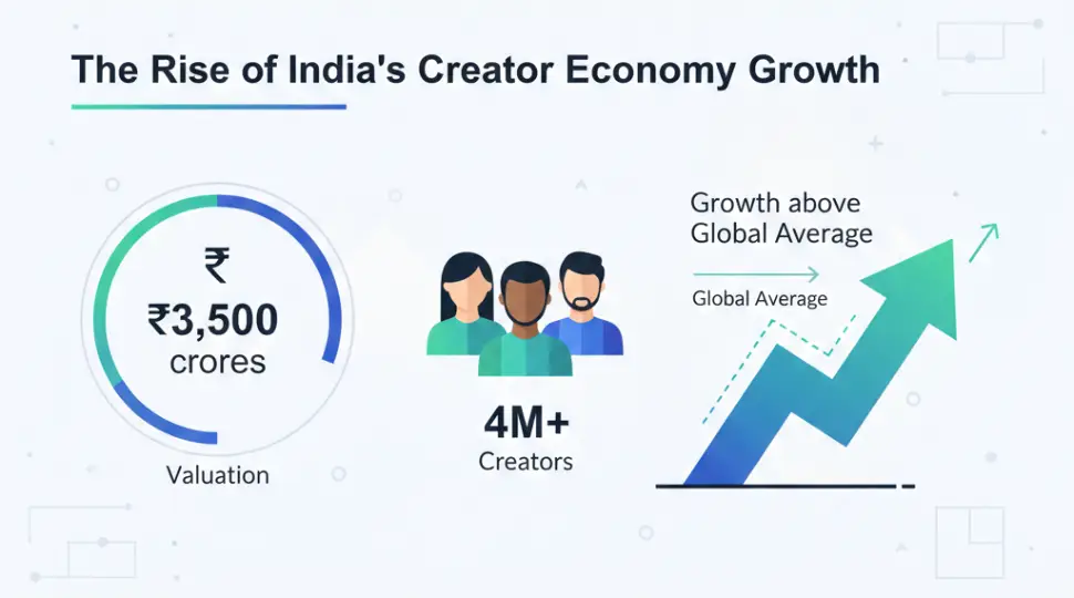 The rise of India's creator economy growth in 2026