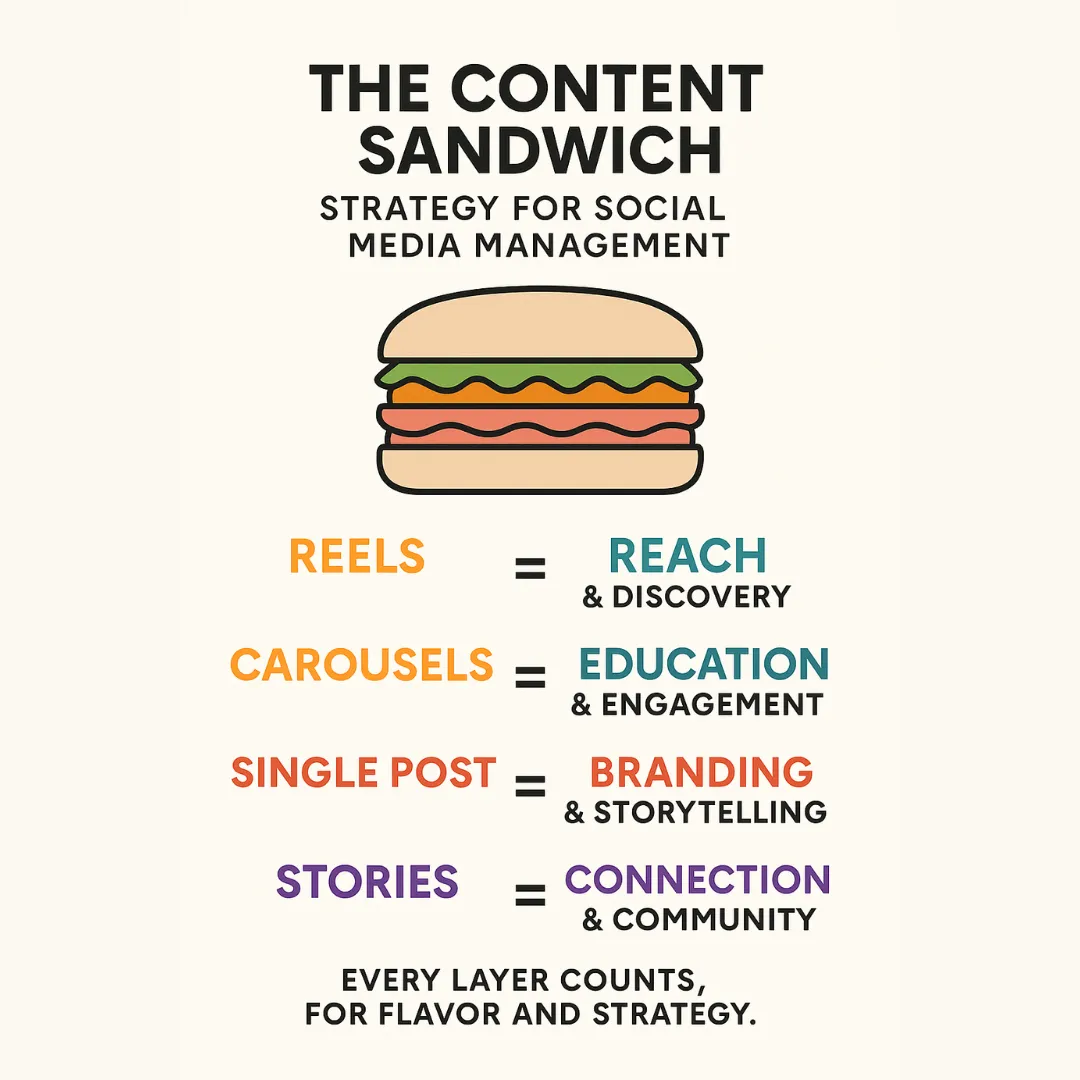  What is the Content Sandwich Strategy in Social Media Management?